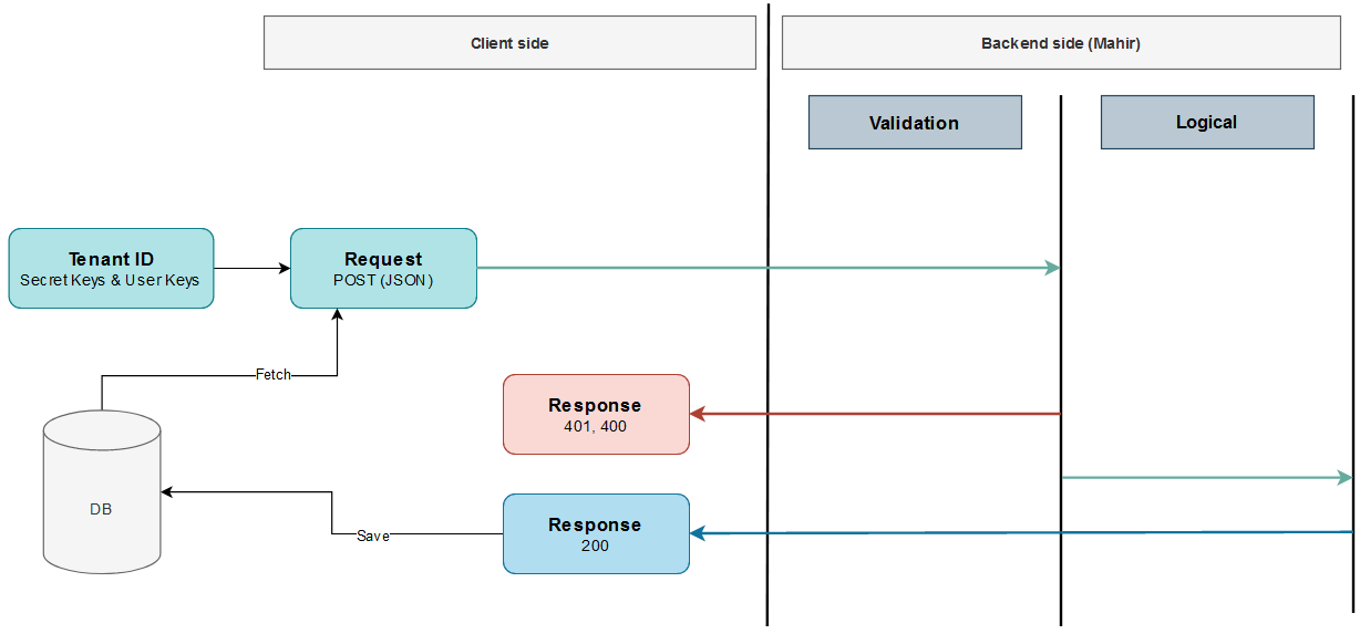 diagram sequence